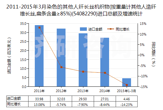 2011-2015年3月染色的其他人纖長絲機(jī)織物(按重量計(jì)其他人造纖維長絲,扁條含量≥85%)(54082290)進(jìn)口總額及增速統(tǒng)計(jì)